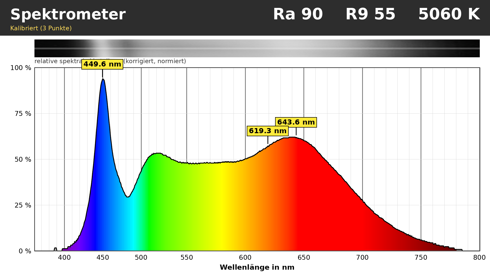 Beamer-Ansicht des Spektrometers in Full HD: Spektrum einer 5000-K-LED mit Ra 90, R9 55 und 5060 K