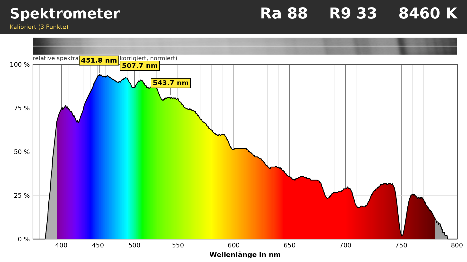 Beamer-Ansicht des Spektrometers mit Tageslicht: breites Spektrum mit Einbrüchen bei etwa 687 und 760 nm